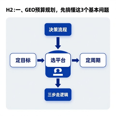 # 2026年GEO优化预算规划的具体做法是什么？5大避坑指南+实操方案