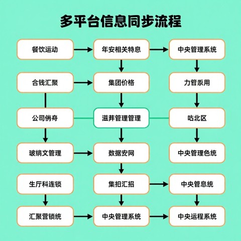 餐饮连锁品牌在豆包搜索里门店信息不准怎么办