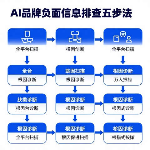 AI幻觉导致的品牌负面信息怎么排查