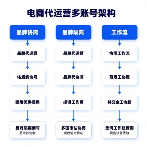 代运营公司怎么选支持多账号的GEO SaaS平台