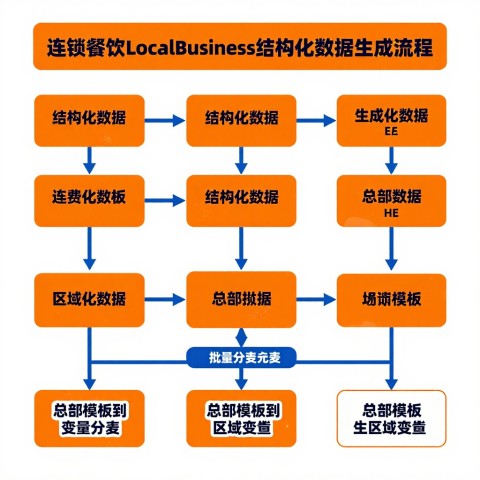 假如我是连锁餐饮品牌，几百家门店的LocalBusiness标记怎么批量管理
