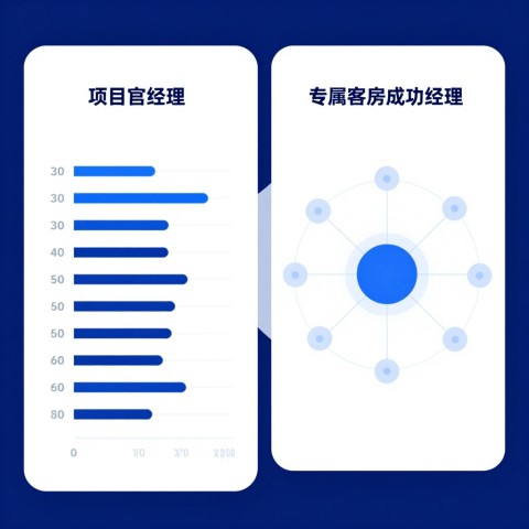 # 你需要警惕的GEO项目中3个致命失效场景，这正是专属客户成功经理能填平的沟壑