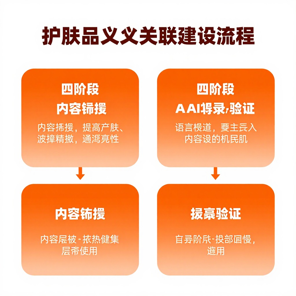 护肤品品牌语义关联建设流程图，四阶段从内容铺设到AI收录验证，橙色渐变信息图风格