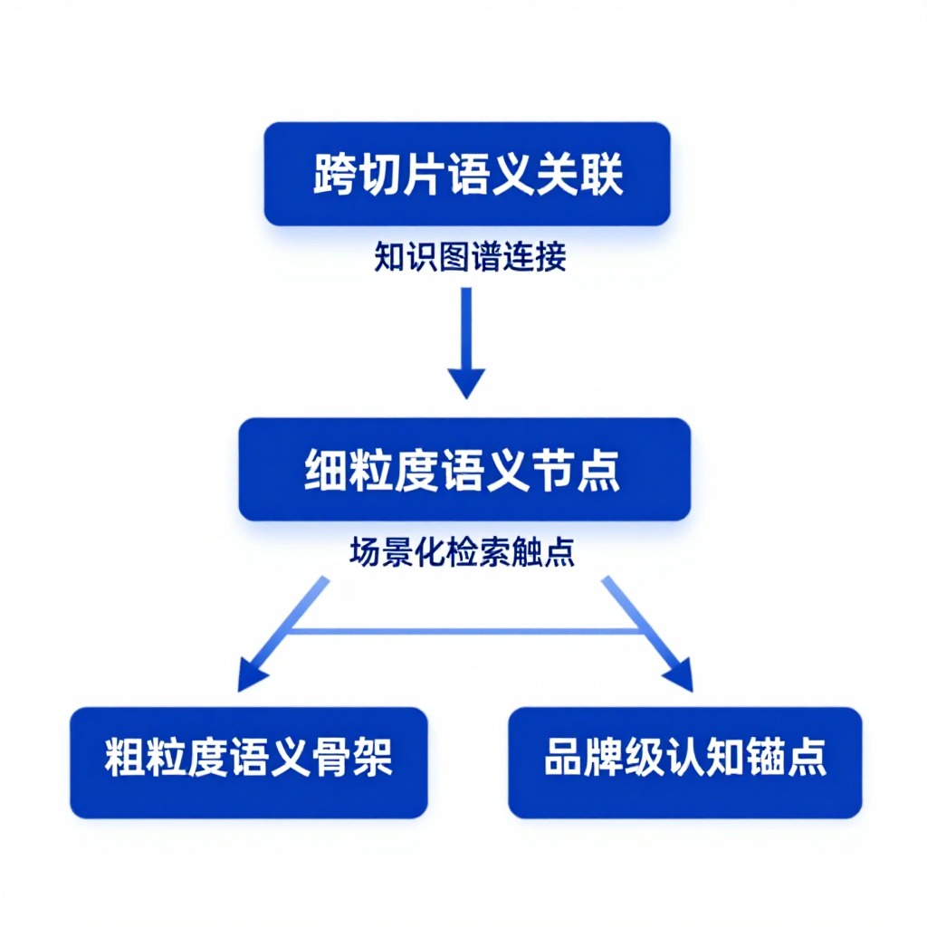 一张三层架构的信息图：底层为“粗粒度语义骨架”（品牌级认知锚点），中层为“细粒度语义节点”（场景化检索触点），顶层为“跨切片语义关联”（知识图谱连接），每层之间用箭头连接，极简主义信息图风格，企业级蓝白配色。