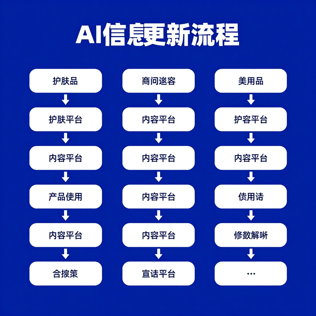 AI搜索引用了过时的产品信息，如何快速申请更新