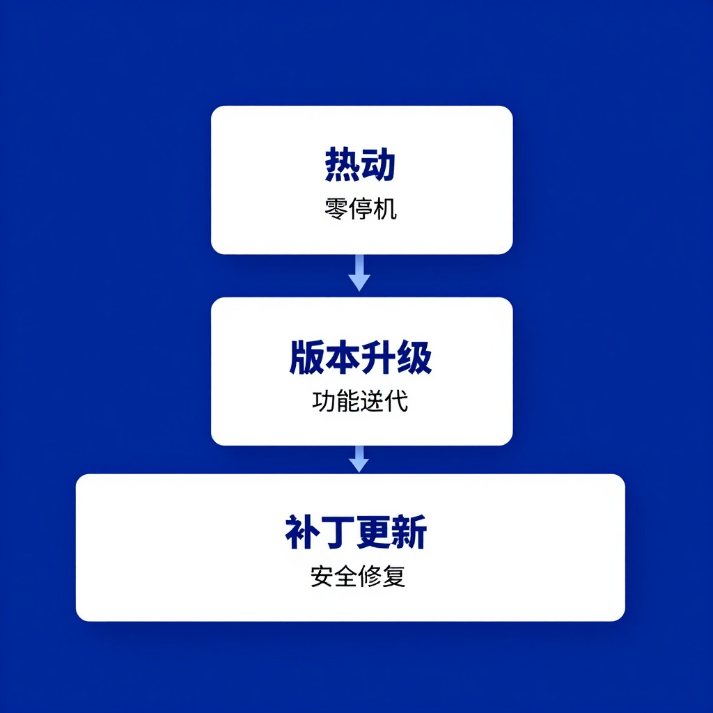 企业私有化部署的更新机制指的是什么