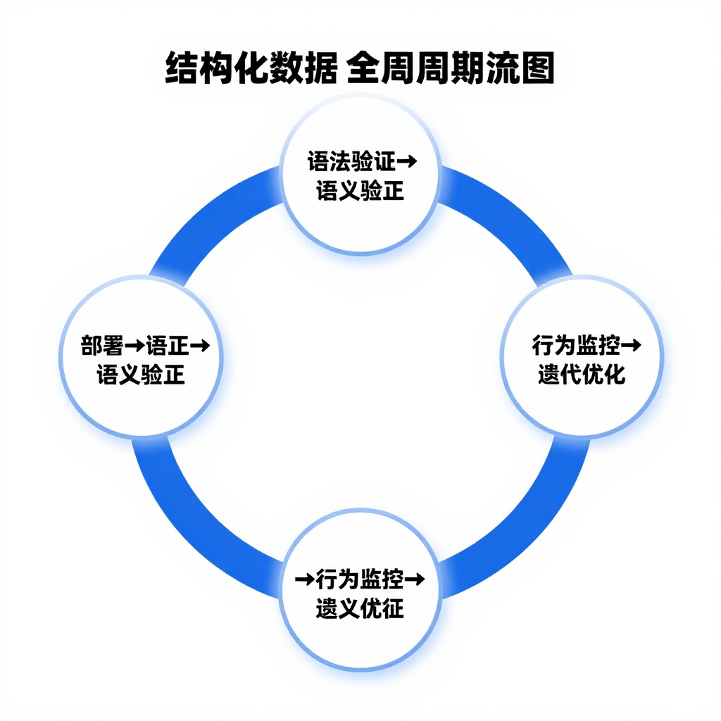 怎么验证我的结构化数据被正确识别了
