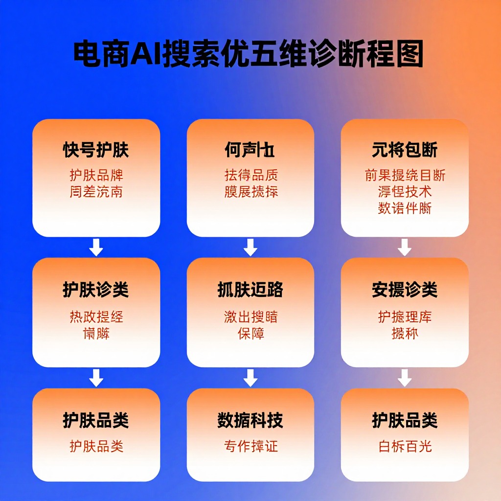 # 护肤品牌AI搜索排名靠后诊断：五维归因与90天逆袭方案（2026年6月）