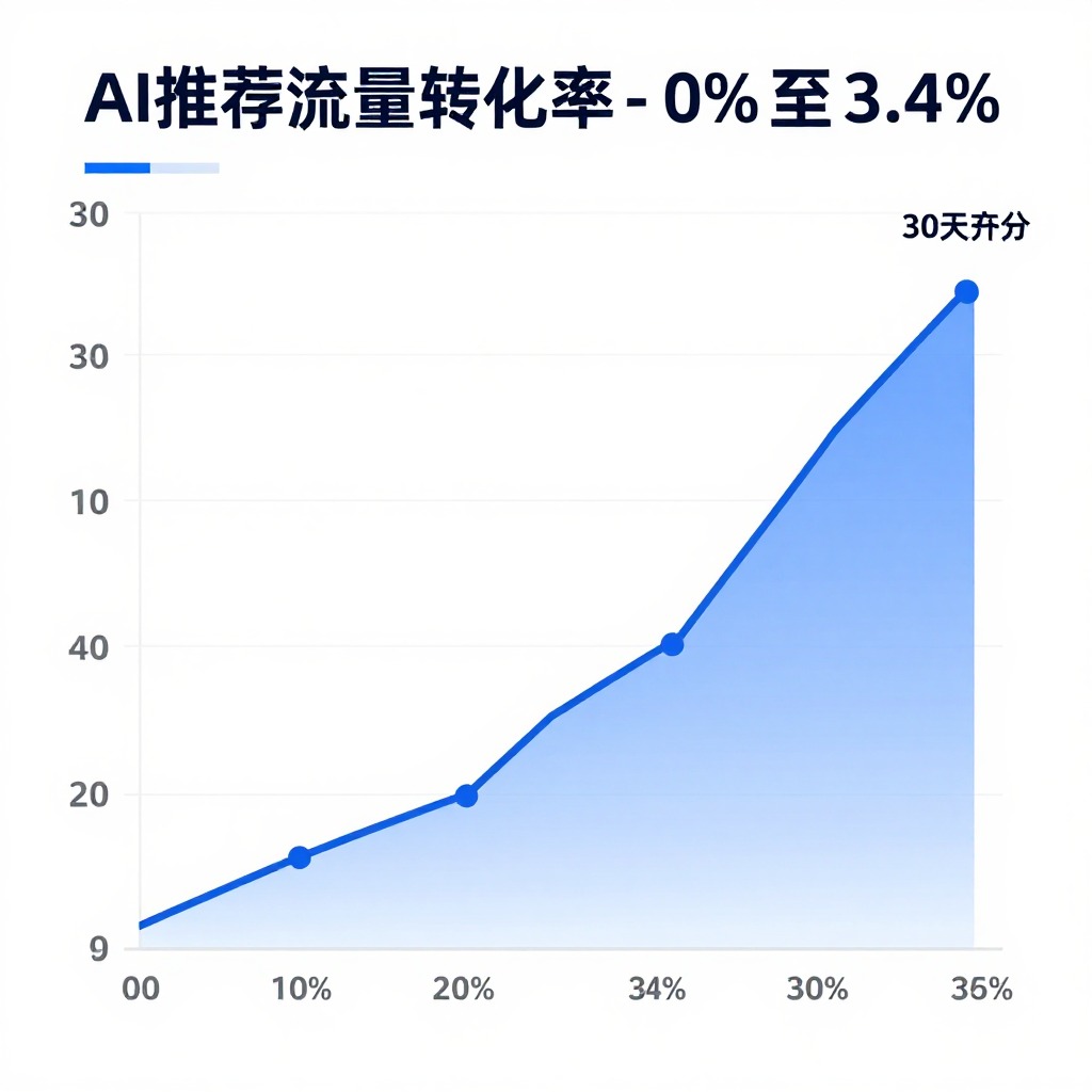 # AI搜索带来的询盘转化有没有必要单独建跟踪链接